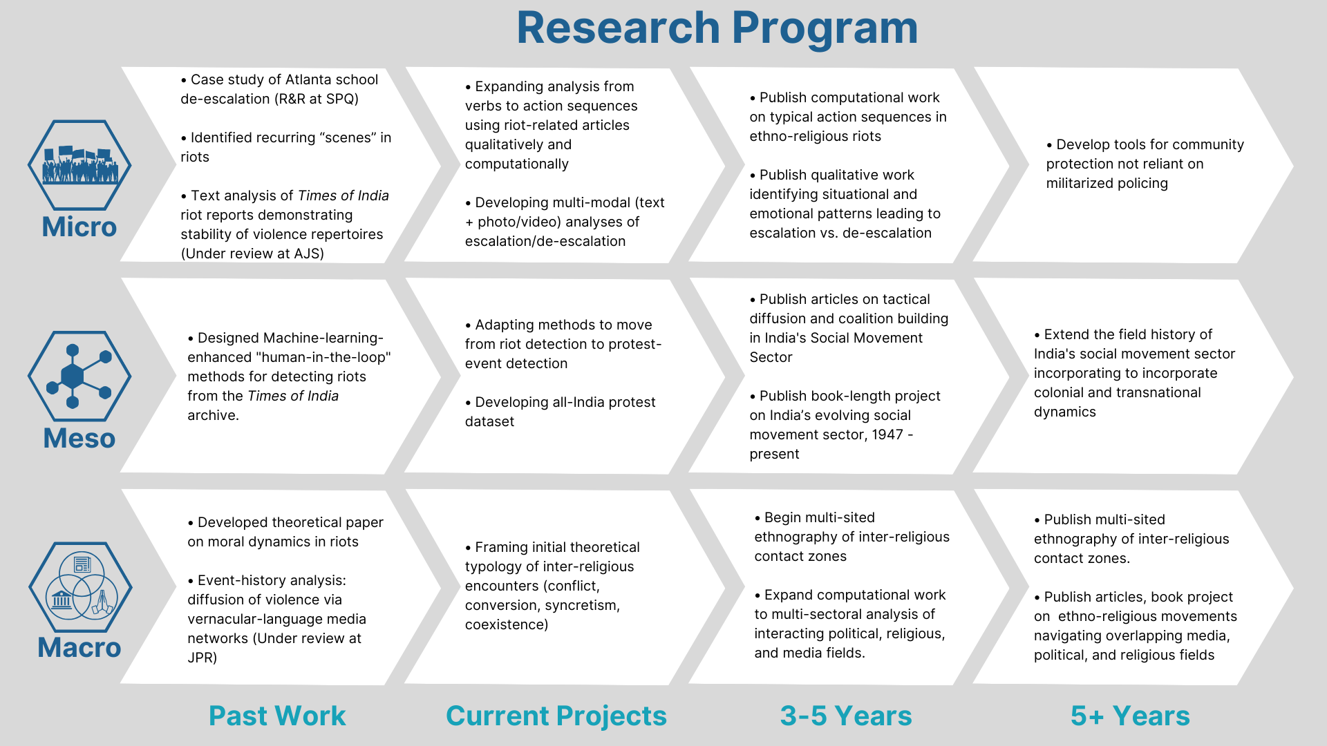 David Sorge's Research Agenda